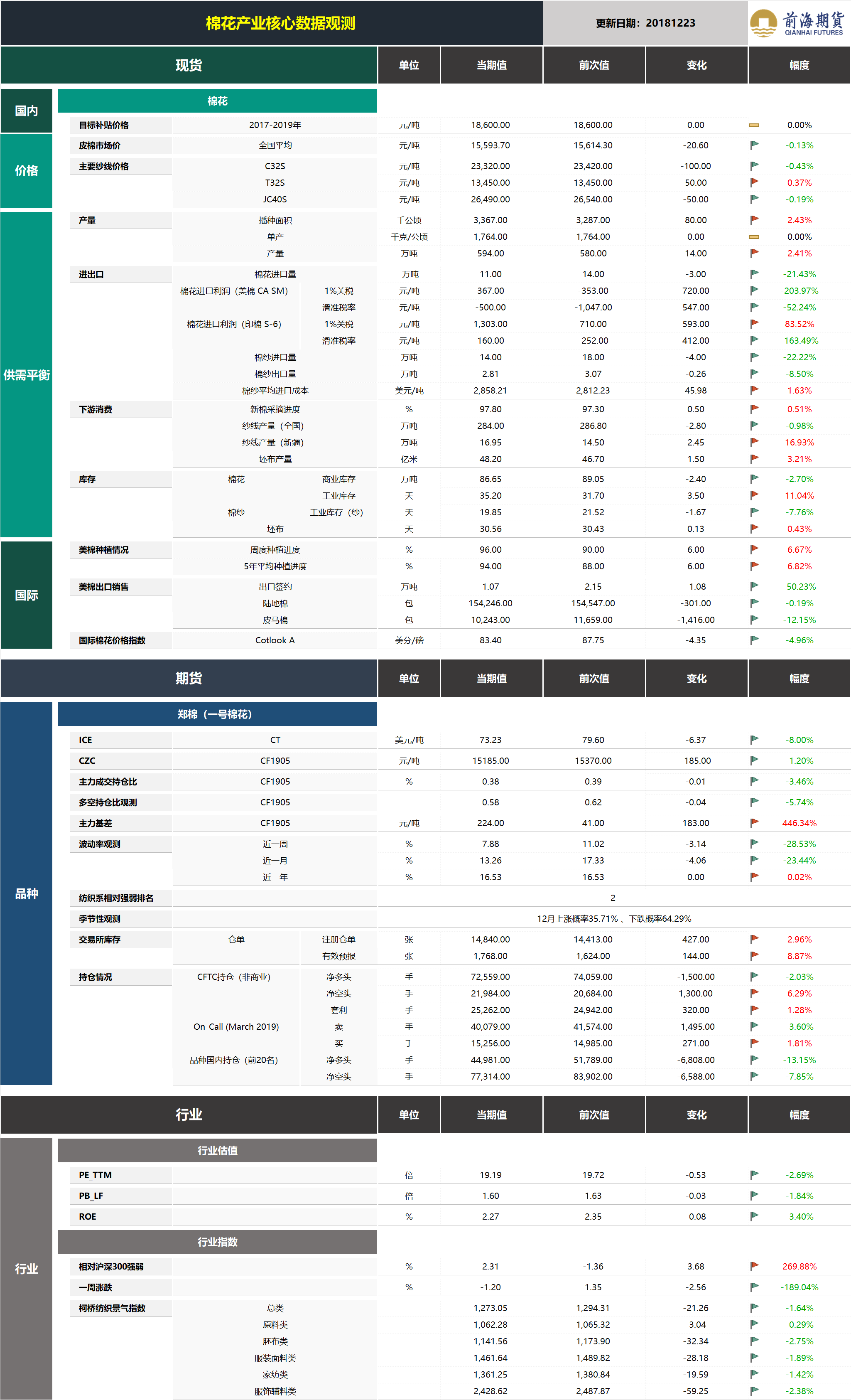 20181224前海期貨—棉花產業核心數據觀測.png