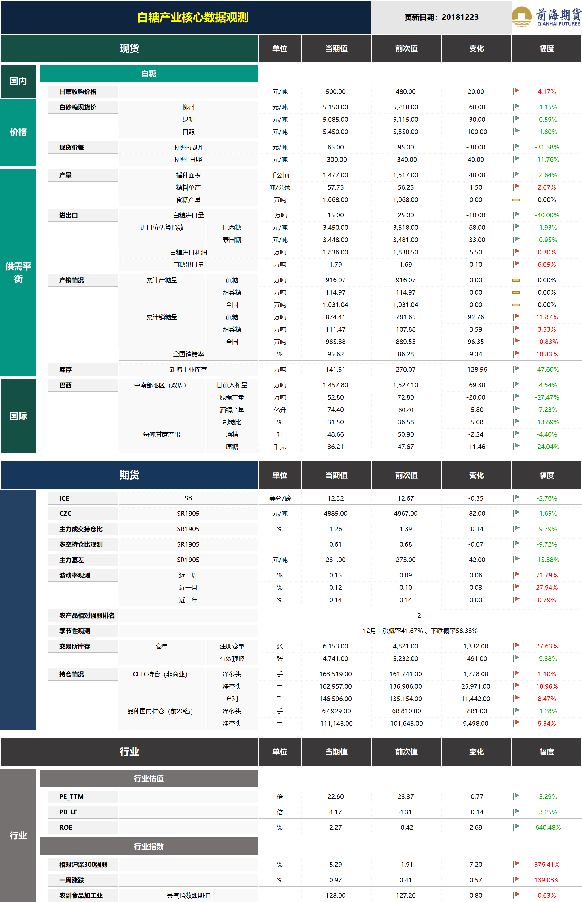 20181224前海期貨—白糖產業核心數據觀測.png