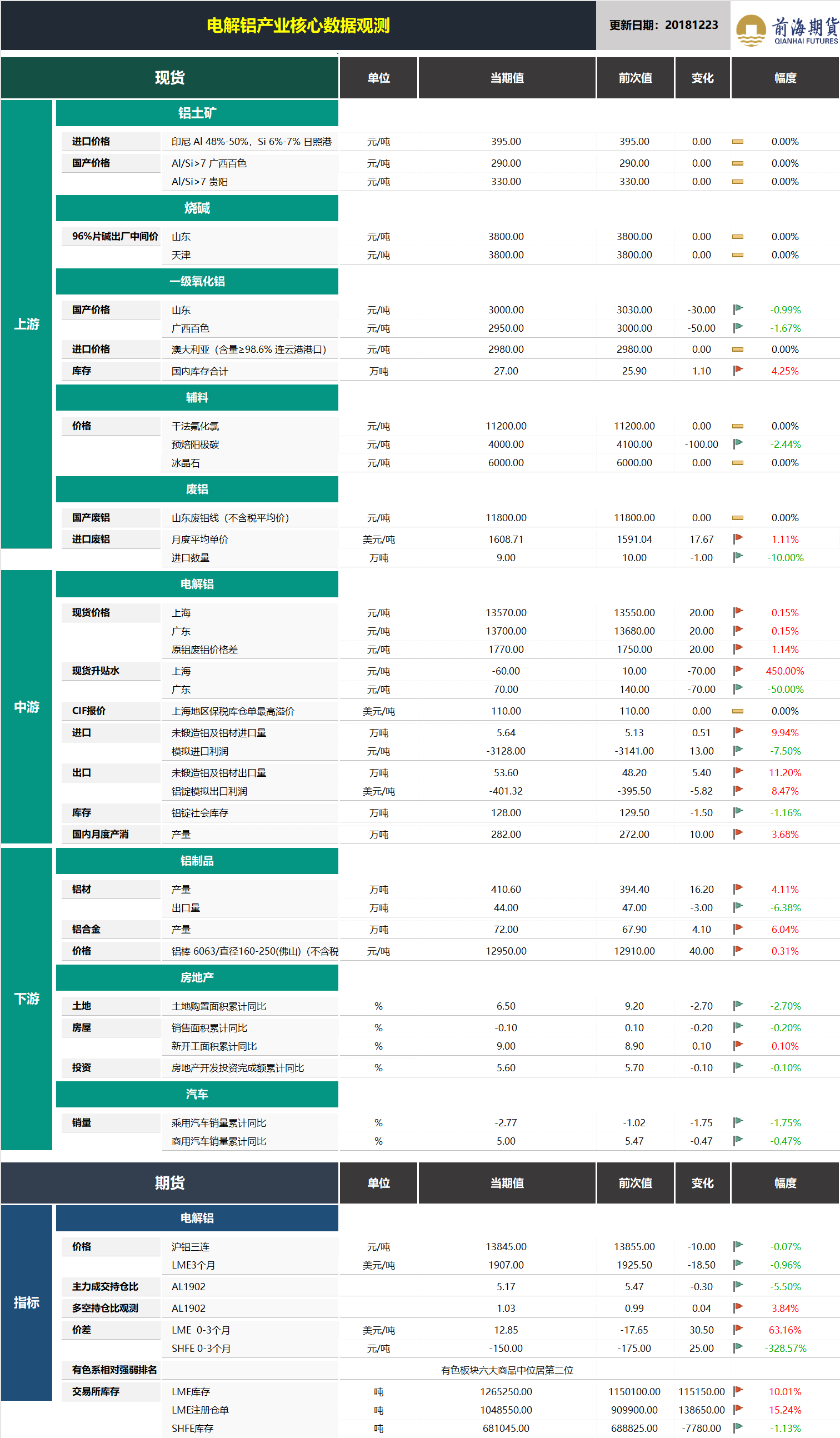 20181224前海期貨—電解鋁產業(yè)核心數(shù)據(jù)觀測.png