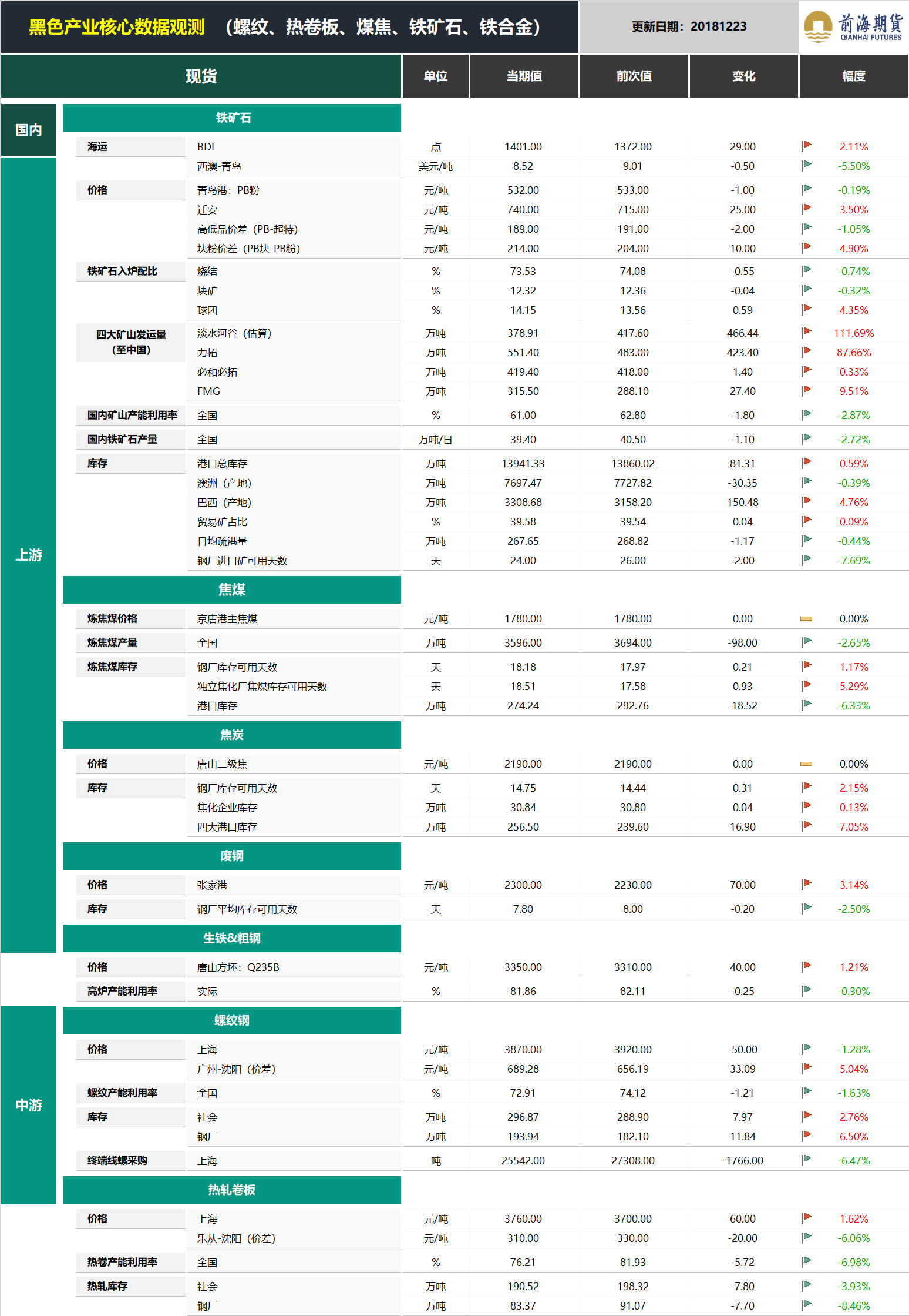 20181224前海期貨—黑色金屬產業核心數據觀測1.png