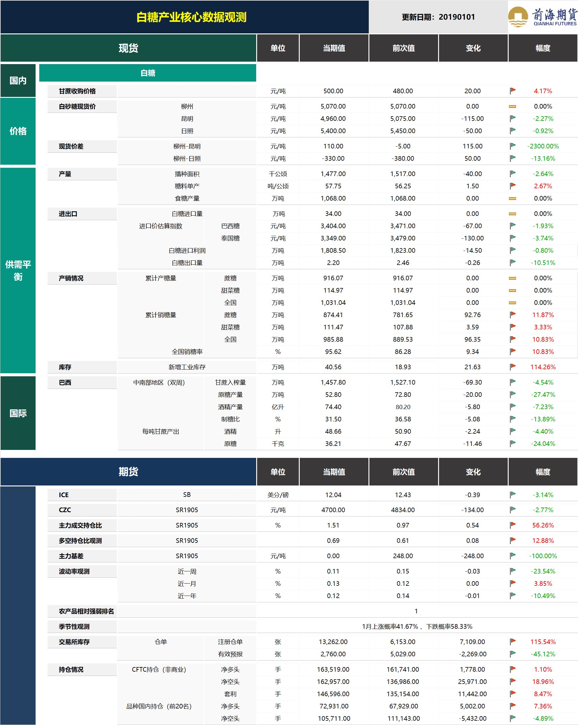 20190102前海期貨—白糖產業核心數據觀測.png