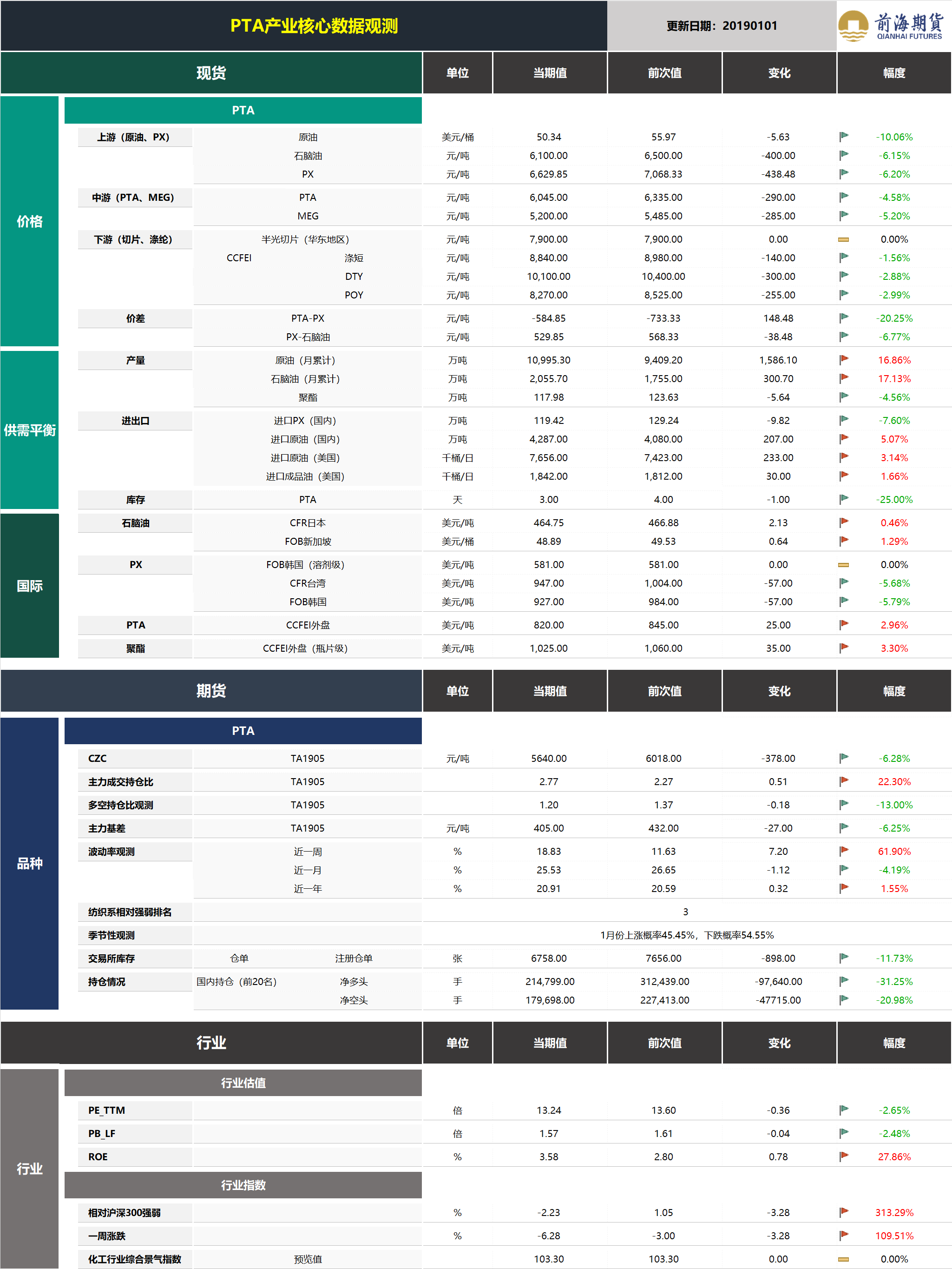 20190102前海期貨—PTA產(chǎn)業(yè)核心數(shù)據(jù)觀測(cè).png