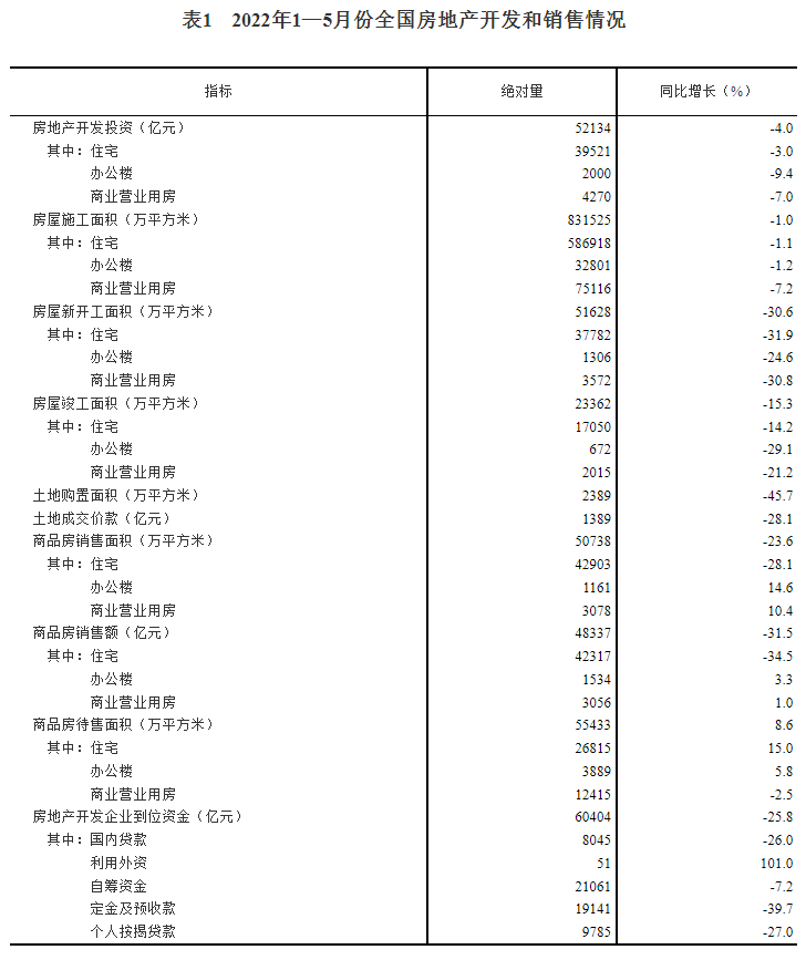 2022年1—5月份全國(guó)房地產(chǎn)開(kāi)發(fā)和銷售情況.png